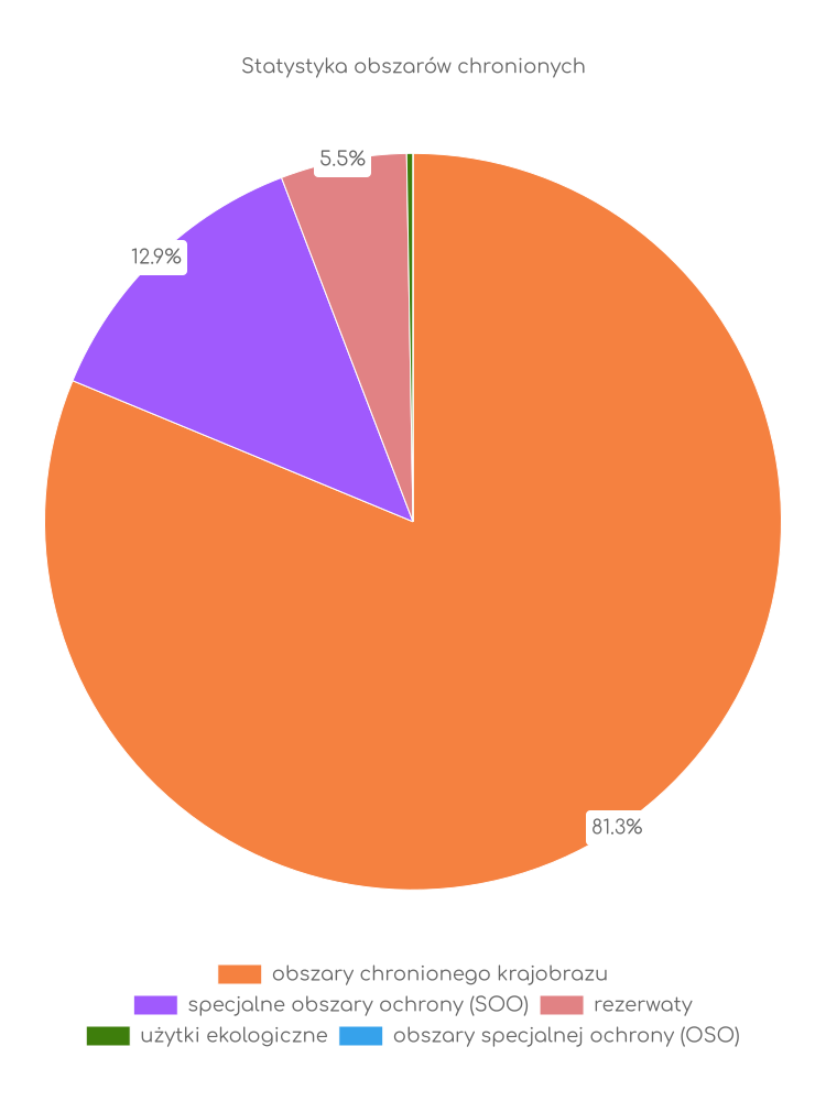 Statystyka obszarów chronionych Będzina