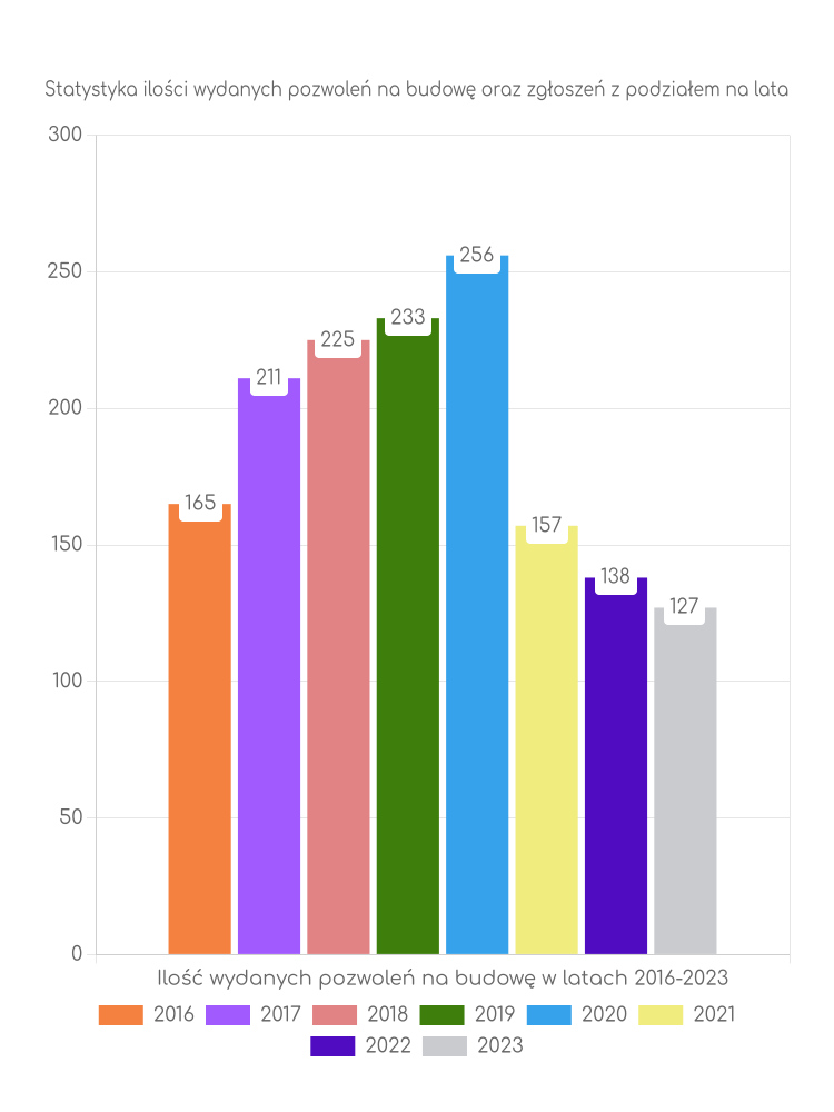 Zestawienie statystyk pozwoleń na budowę w gminie Będzino